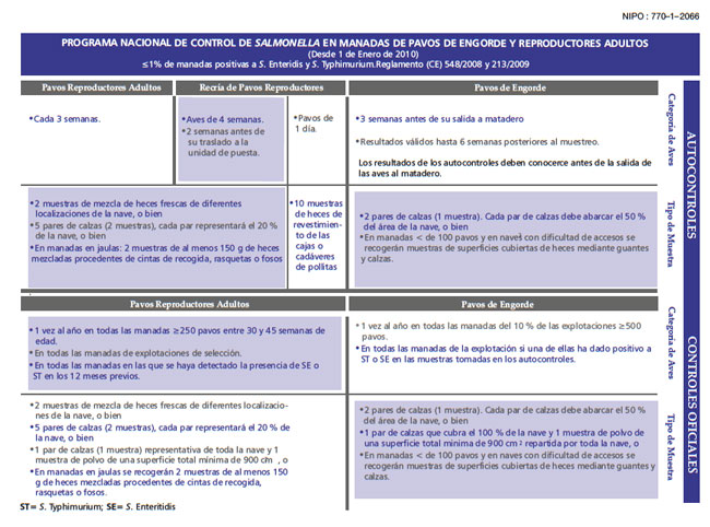 Controlando La Salmonella En Pavos Por Medio De La Bioseguridad