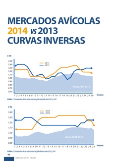 Mercados avícolas 2014 vs 2013, Curvas inversas.