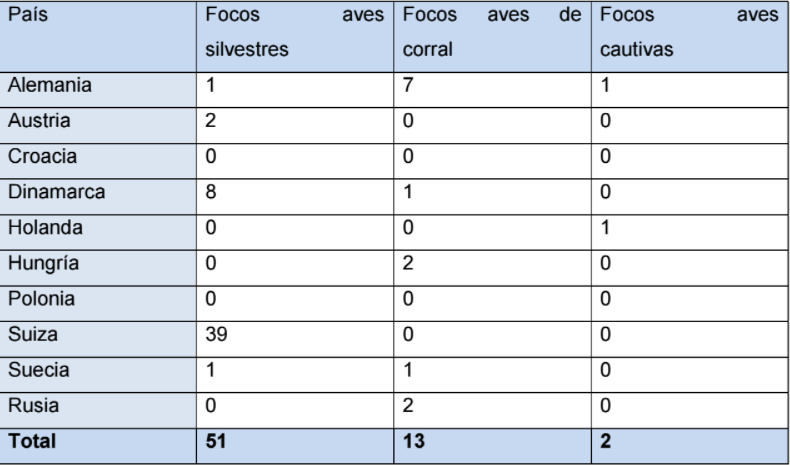 tabla-influenza-aviar-europa