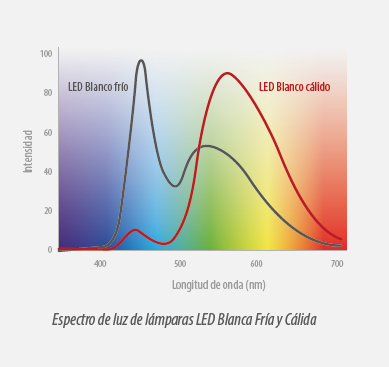 espectro lámparas LED