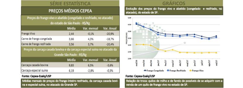 cotações da carne de frango