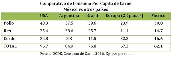 Mirada del sector avícola mexicano al TLCAN
