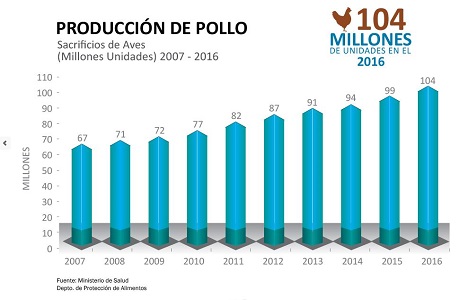 Avicultores panameños prevén crecimiento de 5% para el sector en 2017