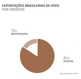 Brasil: Productores de huevos tratan de mantener equilibrio del sector