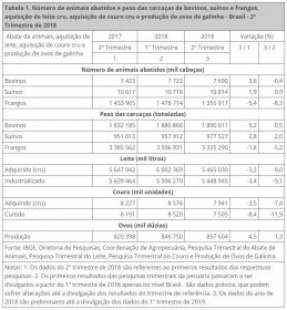 IBGE abates de frango e produção de ovos 2o trimestre de 2018