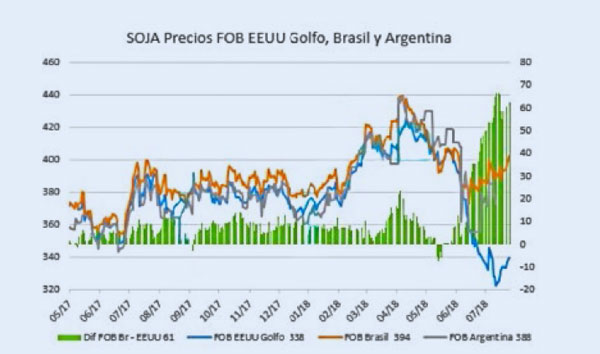 Gráfico 7. Evolución precios FOB Soja y diferencia entre Brasil/EE.UU.