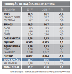 mercado de rações 2018 sindiracões