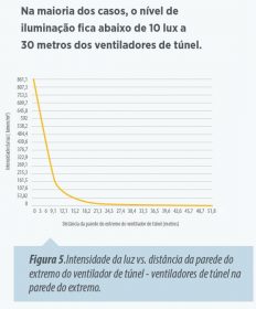 a luz procedente dos ventiladores afeta o fotoperíodo dos frangos