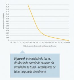 a luz procedente dos ventiladores afeta o fotoperíodo dos frangos