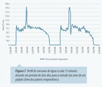 a luz procedente dos ventiladores afeta o fotoperíodo dos frangos