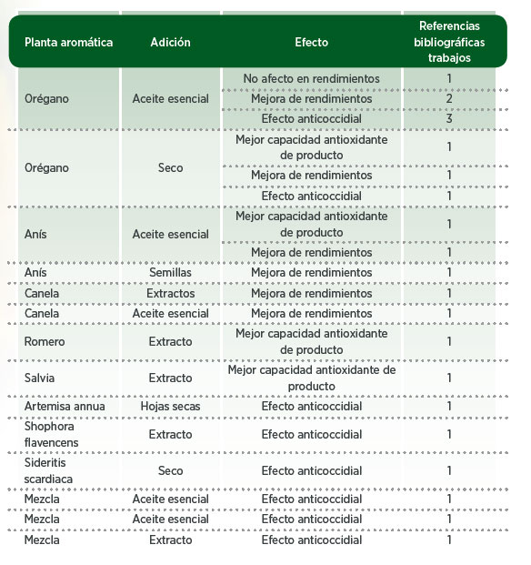 Tabla 4. Uso de plantas aromáticas en nutrición animal.