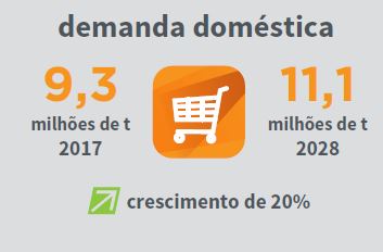 carne de frango demanda doméstica outlook fiesp 2028