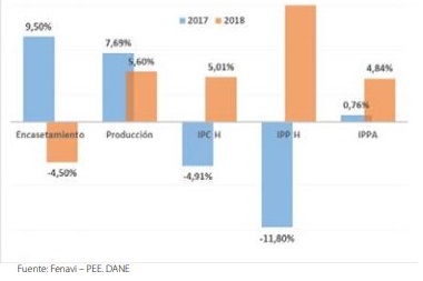 Dinámica Industria avícola colombiana: Logros y Perspectivas 2019