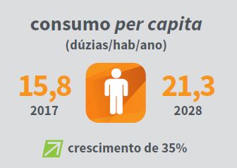ovos consumo per capita 2028 Outlook Fiesp