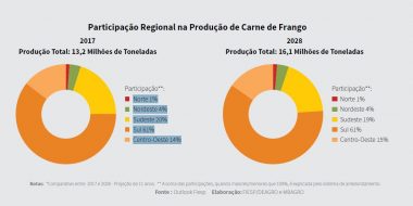 participação regional produção de carne de frango brasil outlook fiesp 2028