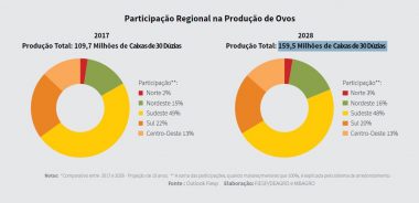 participação regional produção brasileira de ovos outlook fiesp 2028