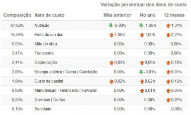 Custos de Produção de Frango de Corte