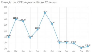 Custos de produção frango de corte março 2019