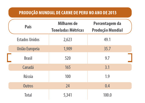 producción avícola perus