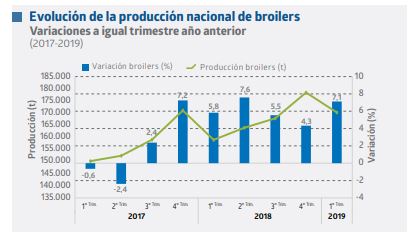 Chile: Producción de pollos de engorde crece 7,1% en 2019