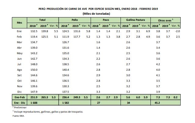 Industria avícola peruana continúa creciendo este año 2019