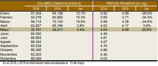 Perú: Precio del pollo sube 25,9%, primera quincena de mayo 2019 - aviNews,  la revista global de avicultura