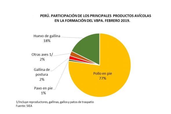 Industria avícola peruana continúa creciendo este año 2019