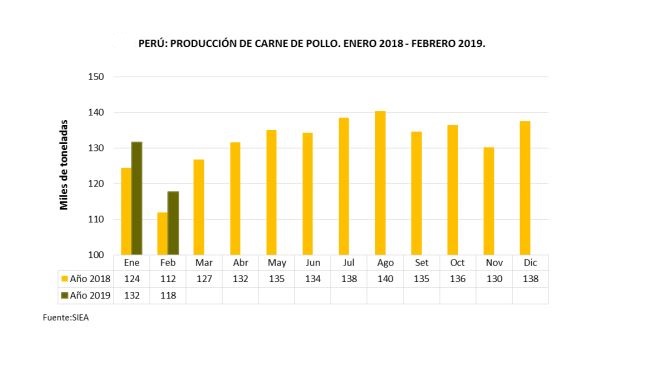 Industria avícola peruana continúa creciendo este año 2019