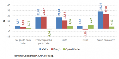 PIB Agro