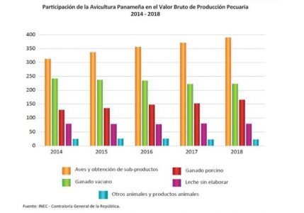 AVICULTURA DE PANAMÁ LÍDER DEL SECTOR AGROPECUARIO
