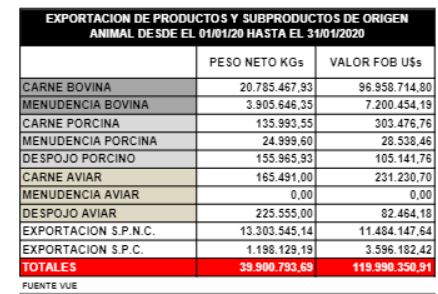 Paraguay Exportaciones de carne de ave crecen 46,7%