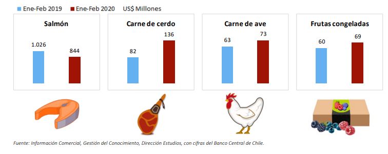 Chile exportaciones de carne de ave 2020