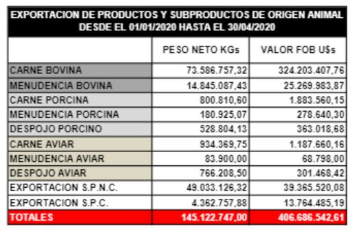 Exportación de carne de ave paraguaya se incrementa en 22,77% 2020