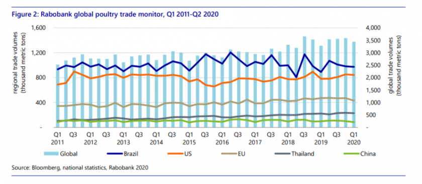Rabobank perspectivas mercado avícola segundo semestre 2020