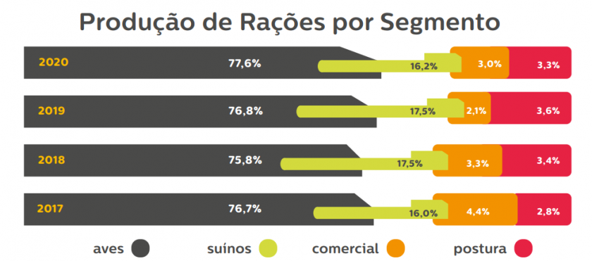 lar produção de ração