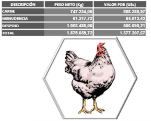 Paraguay exportación carne de ave