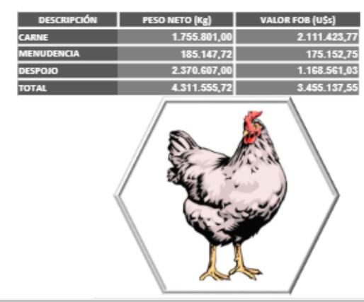 Paraguay exportaciones de carne de ave de enero a julio 2021