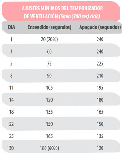 Ventilación mínima