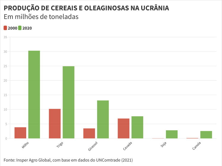 Produção oleaginosas Ucrânia