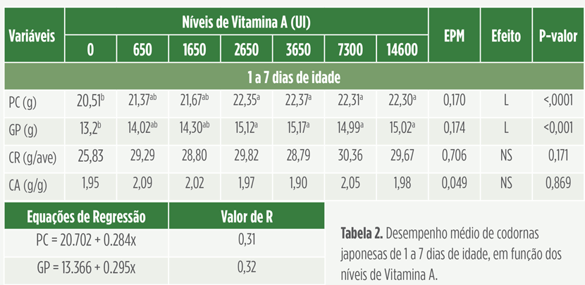 Vitamina A na nutrição de codornas