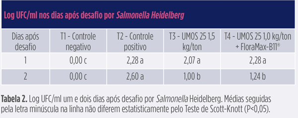 saúde intestinal de frangos desafiados com salmonella heidelberg