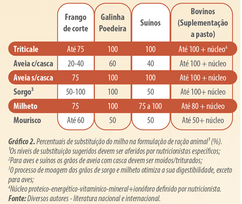 alternativas de cereais para substituição do milho parte dois