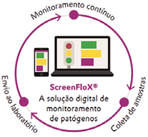 ScreenFloX® transformação digital na avicultura