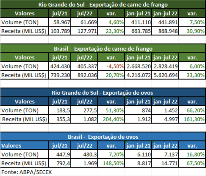 Exportações gaúchas de carne de frango e ovos em julho permanecem em evolução