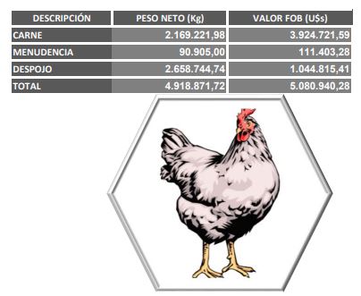 Paraguay exportaciones carne de ave a julio 2022