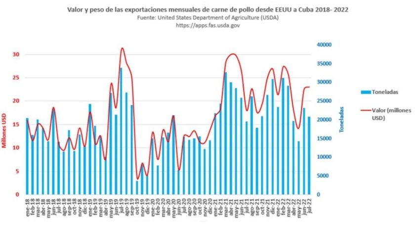 CUBA IMPORTACIONES DE CARNE DE POLLO DE EEUU