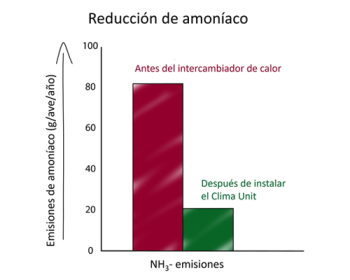 Reduccion de amoniaco Clima Unit+200