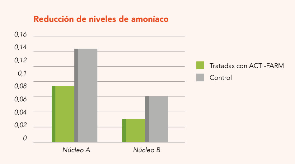 reducción de niveles de amoníaco ACTI-FARM