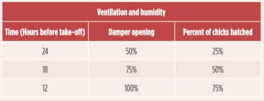 ventilation-RH-table-hatcher-programs-cobb