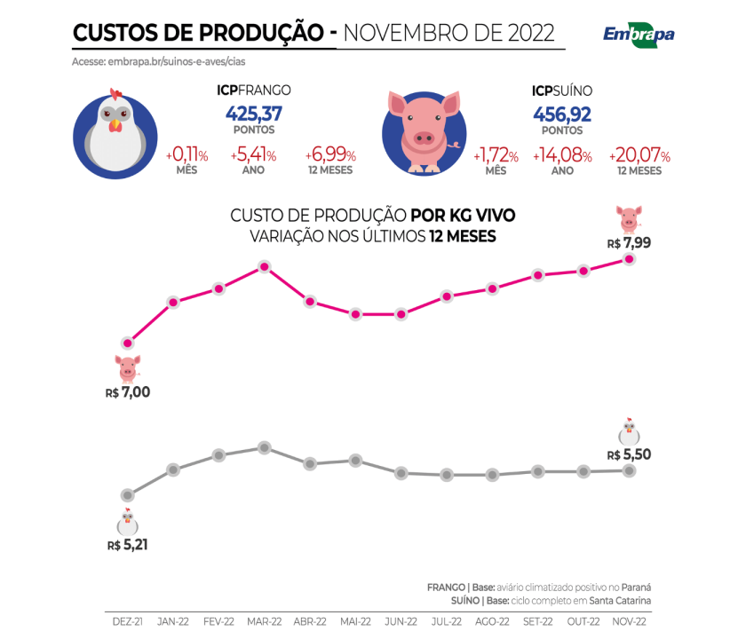 custo de produção frangos e suínos novembro